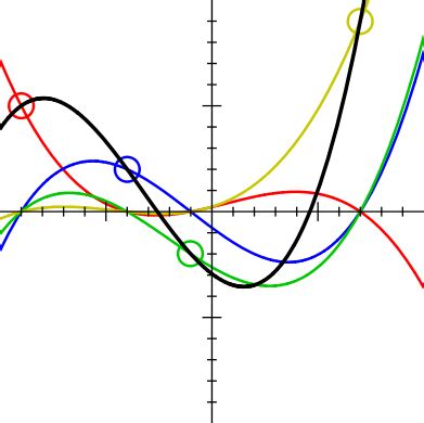 Maths: Lagrange polynomial