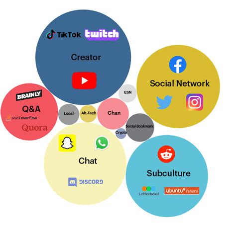 Top 100: The most popular social media platforms and what they can ...