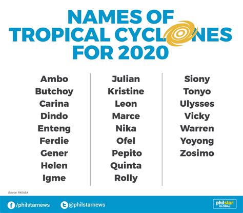 LIST: PAGASA's names for tropical cyclones in 2020 | Philstar.com