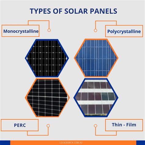 What Solar Panels Do I Need? | From Types To Numbers (Guide)