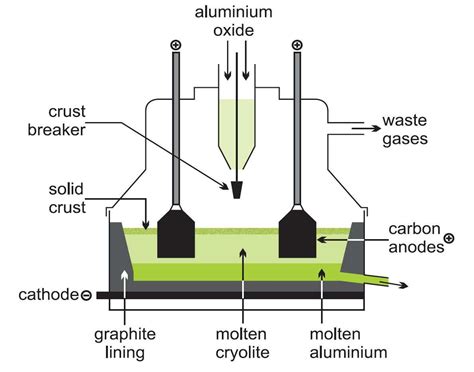 Aluminium Oxide: Electrolysis Of Aluminium Oxide Video