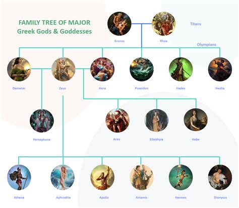 The Ultimate Greek Gods Family Tree | EdrawMax Online