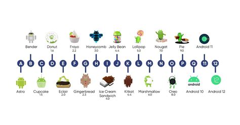 Android Versions List: A Complete Journey From Android 1.0 to 12 (Contd.)