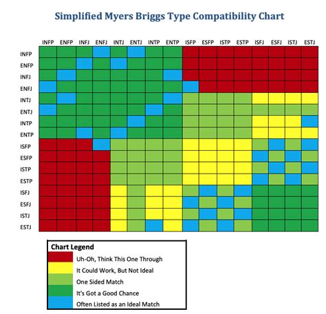 Simplified Compatibility Chart Mbti Mbti Relationships Mbti Mbti Images ...