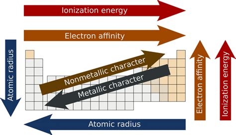 Periodic Table Trends- Atomic size, Melting & Boiling Point Trend