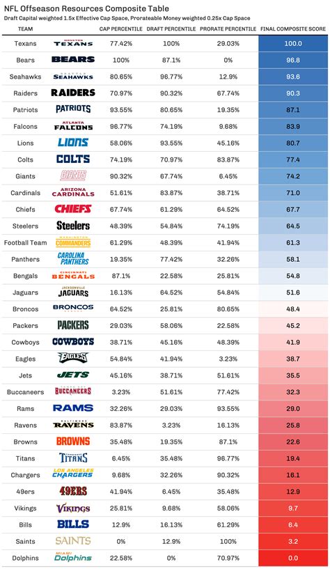 Evaluating which NFL teams are best set up for the 2023 offseason