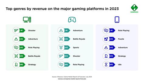 What are 2023's top game genres on PC, console, and mobile?