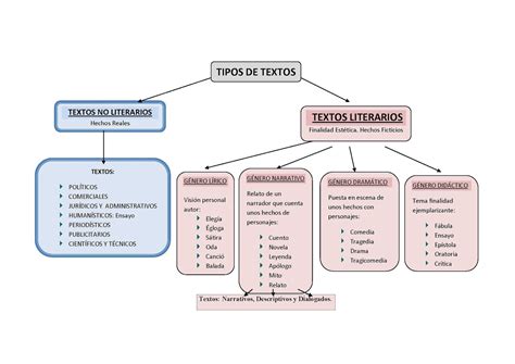 Coeducar en Valores a través de la Lengua y Literatura: ESQUEMA: TIPOS ...