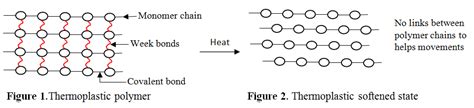 Difference Between Thermoplastic and Thermosetting Plastic