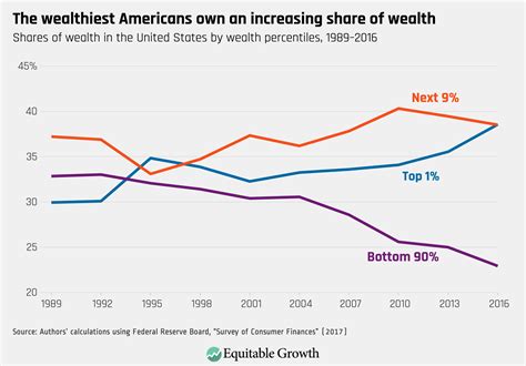 Us Wealth Inequality 2024 History And Future - Gerry Valencia