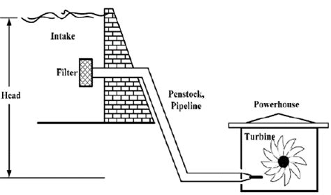 10+ Diagram Of Hydropower - CaronMyrren