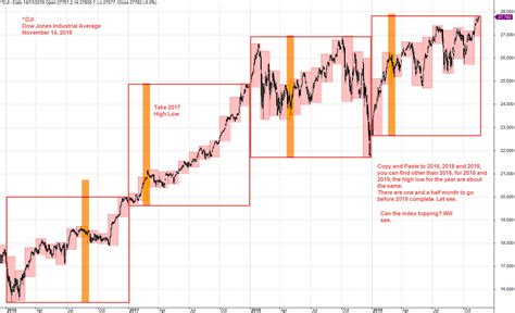 ^DJI | Dow Jones Industrial Average Index Stock Stock Charting | Moses ...