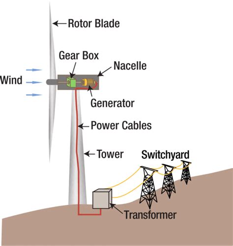 Wind Turbine Parts Diagram