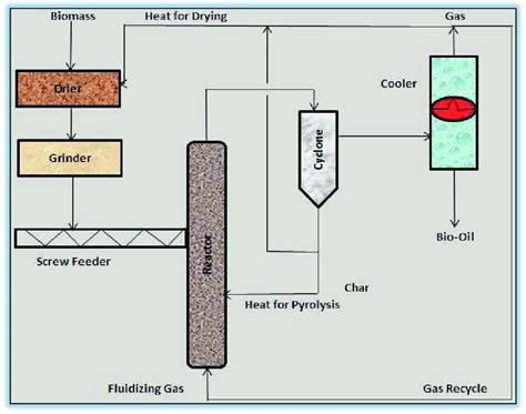 5: Conceptual fast pyrolysis reactor system | Download Scientific Diagram