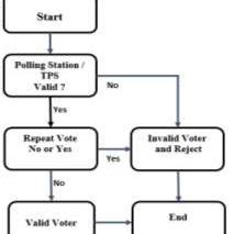 E-KTP verification procedure | Download Scientific Diagram