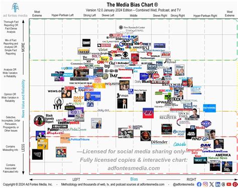 Ad Fontes Media Releases New Media Bias Chart | Ad Fontes Media