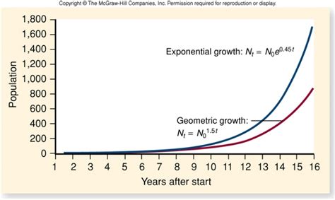 [Math] What are differences between Geometric, Logarithmic and ...