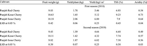 Yield and quality of fruits of different cherry tomato cultivars during ...