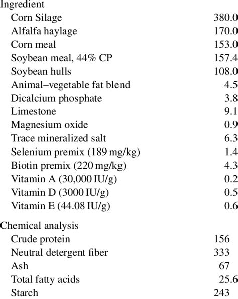 Feed ingredients and measured nutrient composition of the diet fed g/kg ...