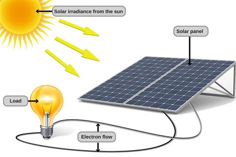 About Solar Energy - Solar Power Working For America