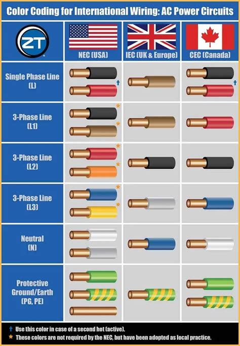 Electrical Installations - Standards & Regulation around the World