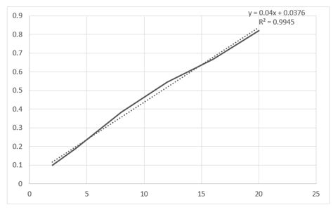 Bradford protein assay standard curve | Download Scientific Diagram