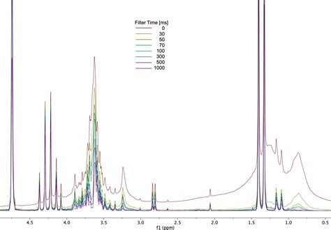 Unmask the NMR spectra of small molecules in complex formulations ...