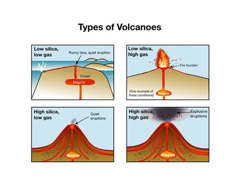 This is a picture showing different types of volcanoes and their ...