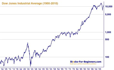 Dow Jones Index Description, Historical Chart, Components, and More