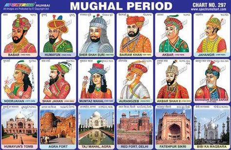 Mughal Empire Flow Chart