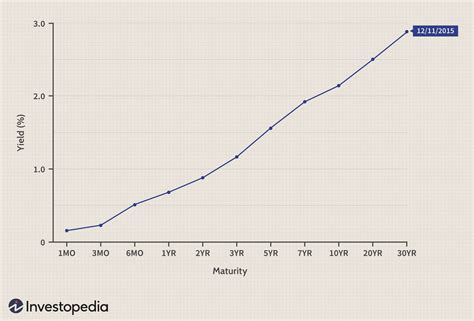 Investment Grade Corporate Bond Yield Curve