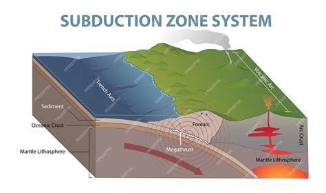 Premium Vector | Illustration of subduction zone diagram