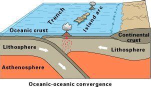 Ocean-Continent Convergent Plate Boundaries ( Read ) | Earth Science ...