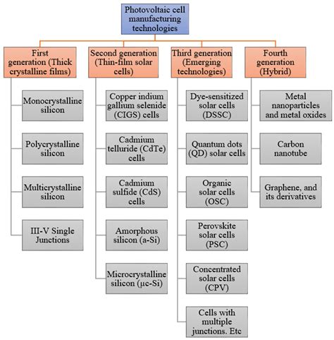 Photovoltaic Cell Generations | Encyclopedia MDPI