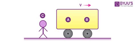 5 Examples Of Inertial Frame Reference | Webframes.org