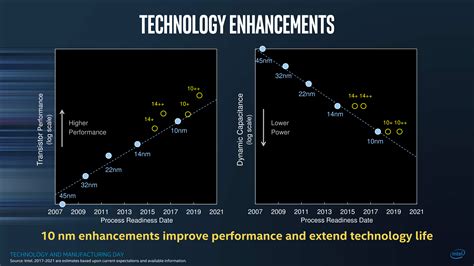 Intel Officially Reveals Post-8th Generation Core Architecture Code ...