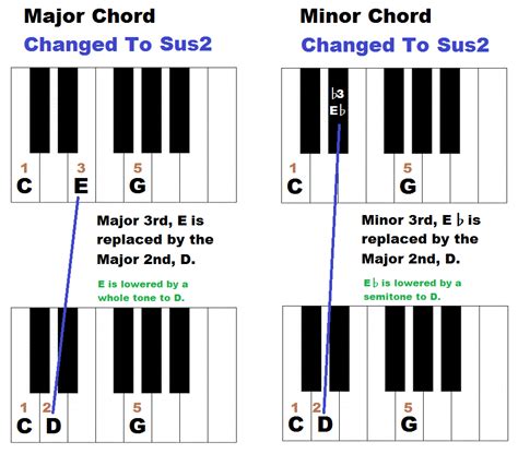 How To Play A Sus Chord On Piano - Chord Walls