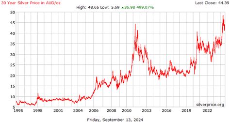 30 Year Silver Price History in Australian Dollars per Ounce