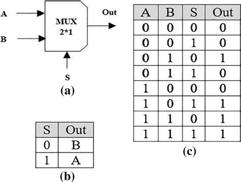 a Multiplexer schematic structure, b truth table of the mux based on ...