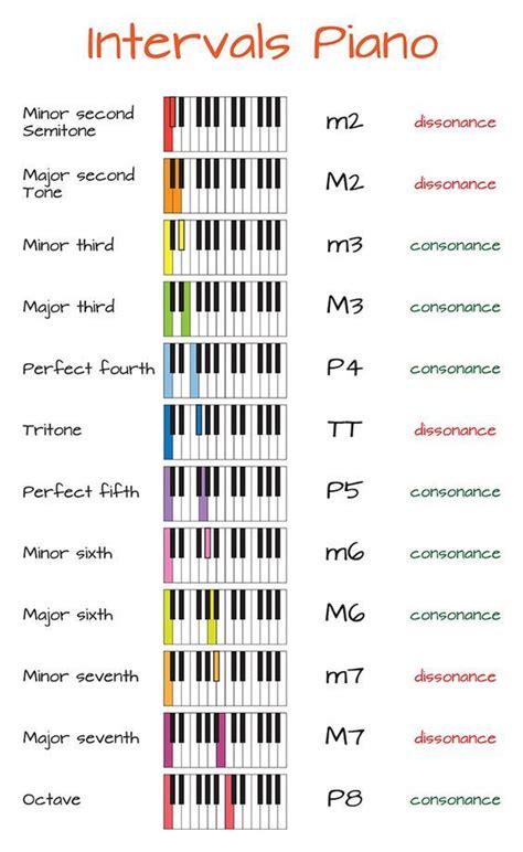 Intervals Piano in 2020 | Piano chords chart, Music theory, Music ...