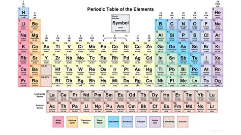 Free Printable Periodic Tables (PDF and PNG) - Science Notes and Projects