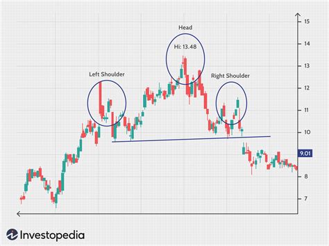 How to Trade the Head and Shoulders Pattern