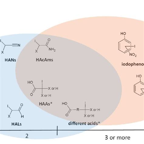 Summary of rate constants for hypoiodous acid reactions with various ...