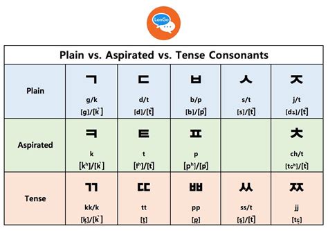 Korean Pronunciation Tips, Part 1: Consonant Sounds — LanGo Institute