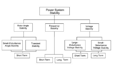 Power System Stability And Control