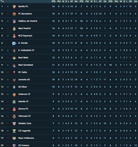 La Liga table LATEST standings: Barcelona one point off the top, Real ...