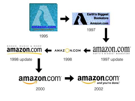 Evolution Of Amazon Logo