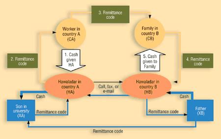 Finance & Development, December 2002 - Hawala