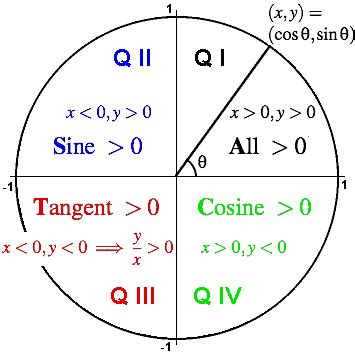 Value of Cos 180 Degrees: Derivation & Solved Examples