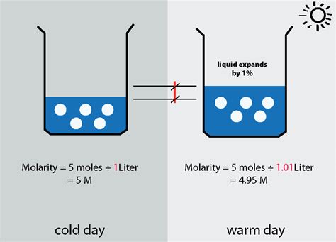 physical-chemistry - Dependencia de la temperatura de la molaridad y la ...